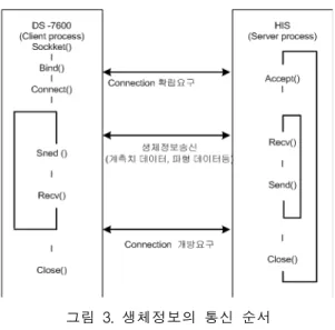 그림  3.  생체정보의  통신  순서 Fig.  3  Vital  sign  socket  procedure