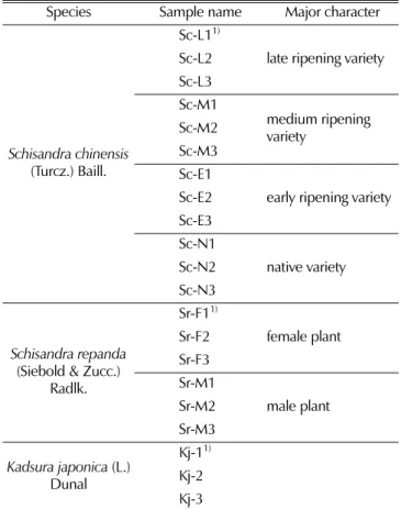 Table 1. List of Schisandraceae materials used in this study. 