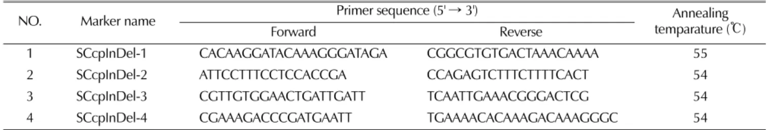 Table 2. Primer information for the InDel markers developed in this study.