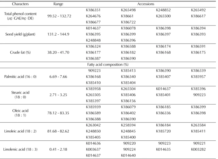 Table 2. Top ten high seed yield-, fatty acid- and TPC-containing accessions of safflower seeds.