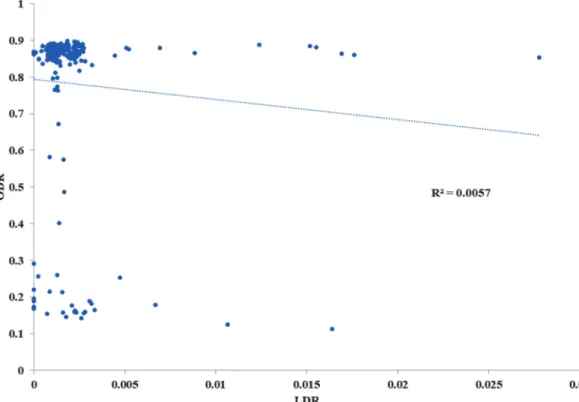 Fig. 3. Scatter plots of oleic desaturation ratio (ODR) vs linoleic desaturation ratio (LDR) in safflower accessions