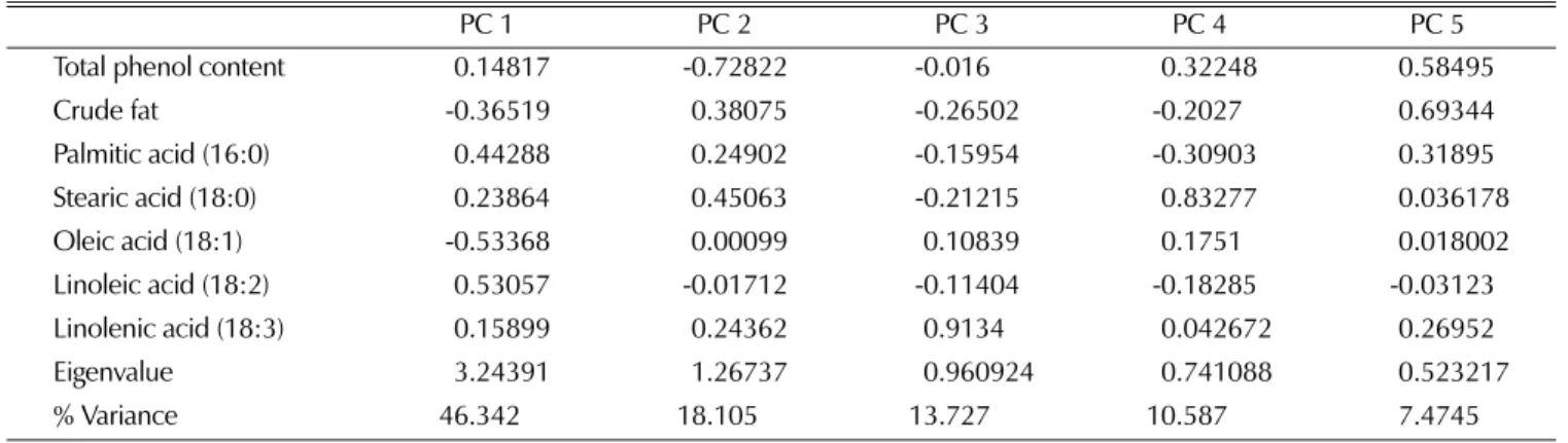 Table 4. Loadings, eigenvalues, and the variances of the principal component analysis (for the first five PC’s) of total phenol content, crude fat, and individual fatty acid compositions of 237 safflower seed samples.