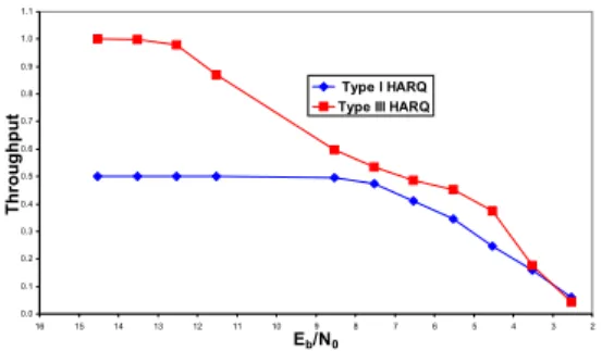 그림  4.  H-ARQ  type  I과  type  III  방식의  용량  분석 Fig.  4  H-ARQ  type  I  and  volumetric  analysis  of  type 
