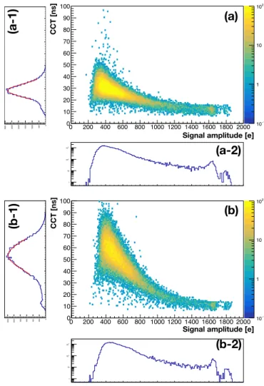 Fig. 8. (Color online) The 2-dimensional distributions and their projection plots of the amplitude and the charge collection time of the seed signals for pixel pitches of 20 µm(a) and 30 µm(b) with V BB = 0 V, 3 µm the n-well size and 1µm of spacing.