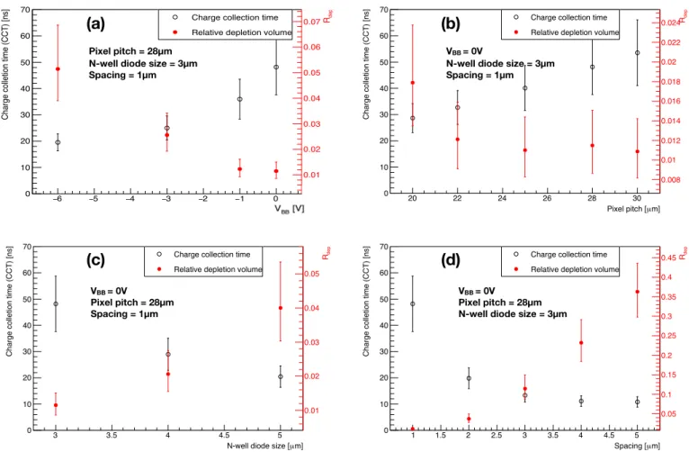 Fig. 9. (Color online) The charge collection time (C.C.T.) and the ratio of the depleted to total sensitive volume R dep