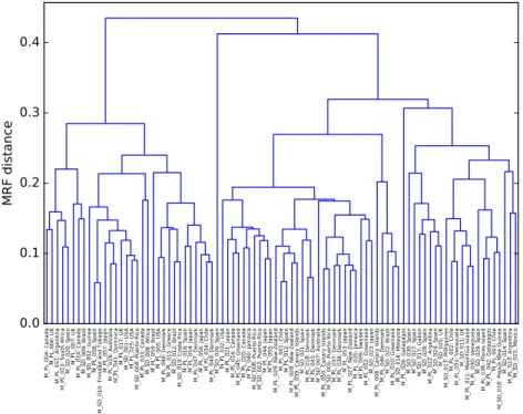 Fig. 1. (Color online) The dendrogram based on the MRF distance [21] for all of the 89 mutualistic networks