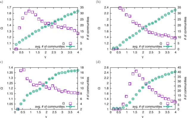 Fig. 3. (Color online)(Color online) The partition inconsistency Ω and the average number of communities found as the functions of the resolution parameter γ in Eq