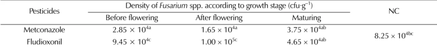 Table 4. Density of Fusarium spp. in growth stage of Adlay.