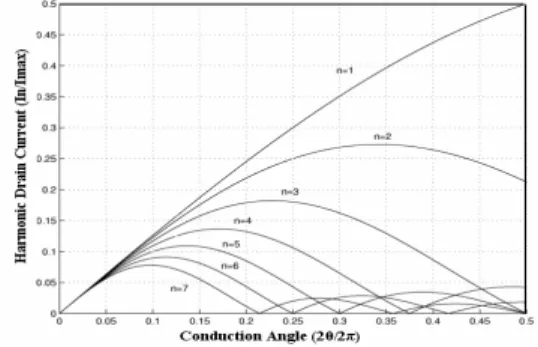 Fig.  1  Normalized  harmonic  current  as  a  function  of  the  conduction  angle. 