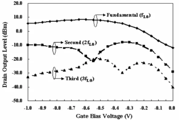 Fig.  2  Output  harmonic  generation  as  function  of  gate  bias  voltage. 