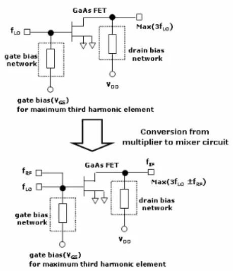 Fig.  4(a)  shows  the  conversion  from  the  designed  circuit  based  on  multiplier  theory  to  mixer  circuit