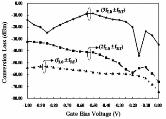 Fig.  6  The  conversion  loss  of  the  third-order  harmonic  mixing  and  fundamental  ,  second  harmonic  mixing.