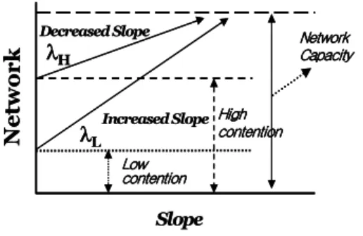 Fig.  1  Selective  slope  adjustment  during  linear  increase  phase  for  high  and  low  contention.