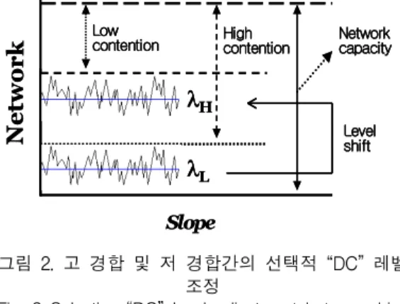 Fig.  2  Selective  “DC”  level  adjustment  between  high  and  low  contention.