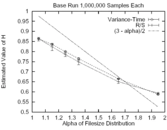 Fig.  4  Hurst  Parameter  estimates  for  tail  index  