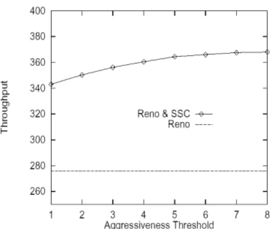 Fig.  6  TCP  Reno.  shape  of  throughput  curve  as  a  function  of  aggressiveness  threshold  for  three  levels  of 