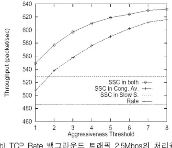 Fig.  7  TCP  Rate.  shape  of  throughput  curve  as  a  function  of  aggressiveness  threshold  for  three  levels  of 