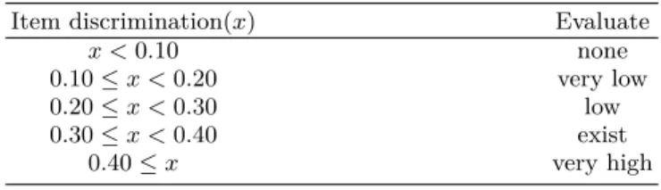 Table 1. Item discrimination Evaluation by CTT.