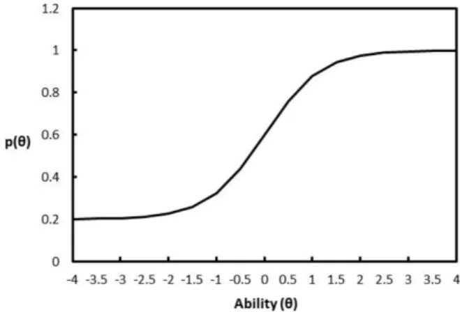 Table 2. Item difficulty Evaluation by CTT