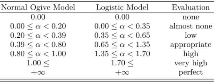 Table 3. Item discrimination Evaluation by IRT.