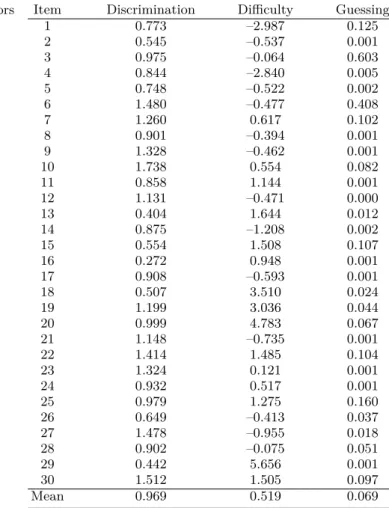 Table 7. Item analysis results with CTT.