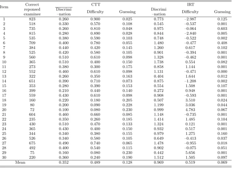 Table 9. Comparison results between CTT and IRT. Item Correct reponsed examinee CTT IRTDiscrimi