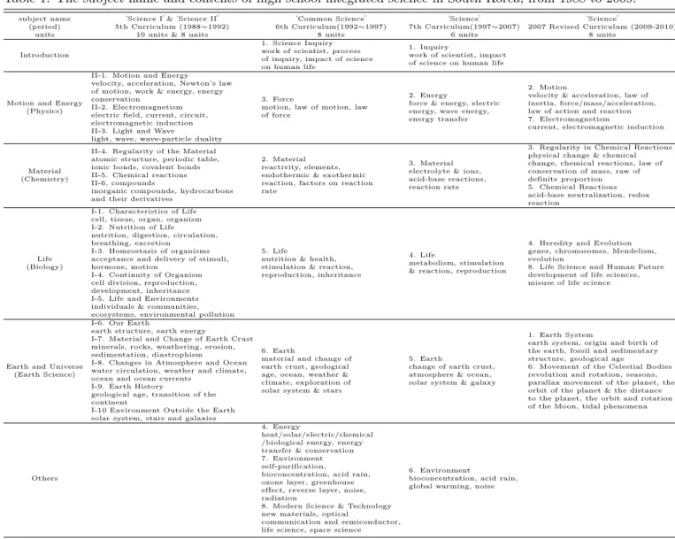 Table 1. The subject name and contents of high school integrated science in South Korea, from 1988 to 2009.