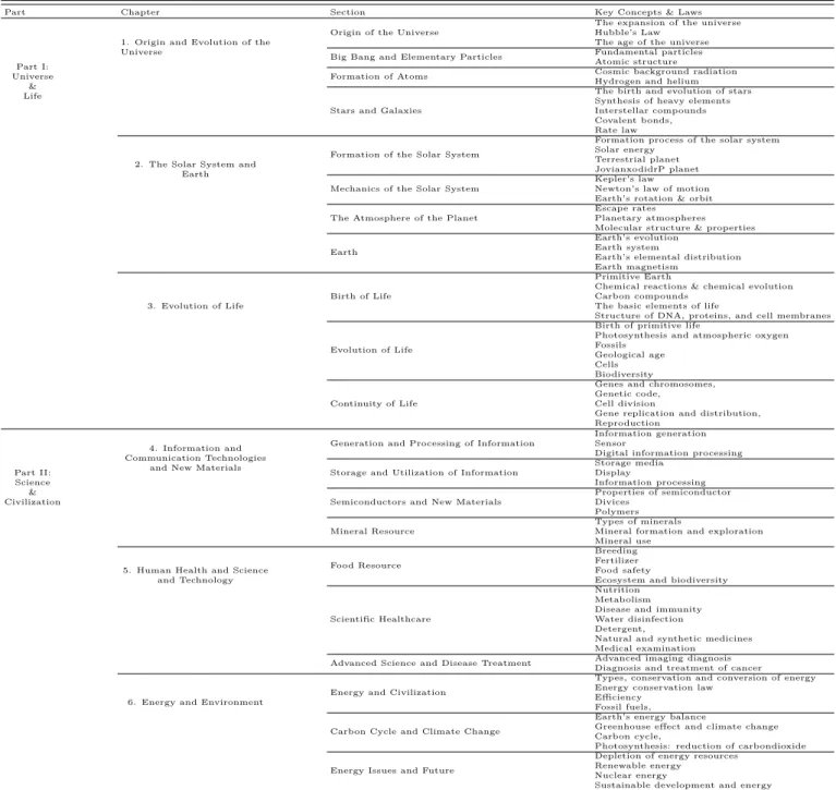 Table 2. Contents of ’Science’ of ‘2009 Revised Curriculum’ for high school in South Korea.