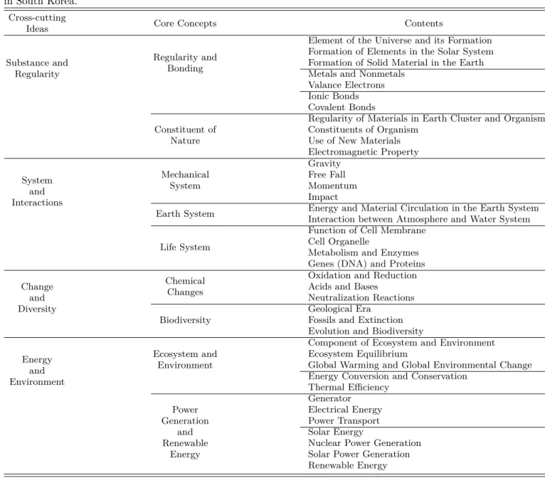 Table 3. Cross-cutting ideas, core concepts and contents of ‘Integrated Science’ of ‘2015 Curriculum’ for high school in South Korea.