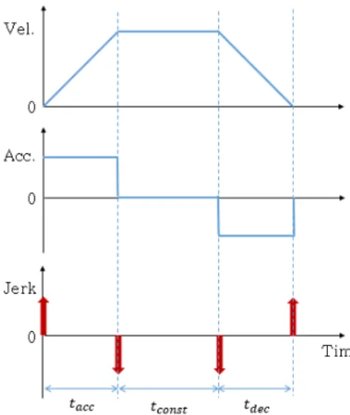 Fig. 1. Trapezoidal Motion Profile