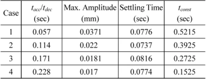 Table 1. Simulation Results (Motion Time = 0.632s)