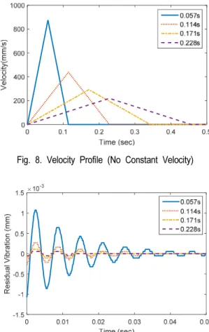 Fig. 7. Position Profile at Target Point (0.757s)