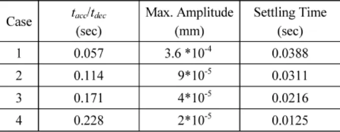 Fig. 11. Snapshots of Residual Vibrations in Experiments