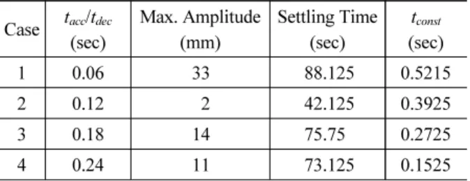 Table 4. Experimental Results (Motion Time = 0.632s)