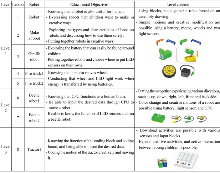 Table 2. Courses using hand-on robots