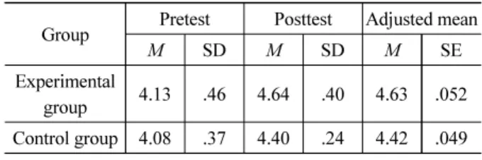 Table 4. The effect on logic-mathematical knowledge 