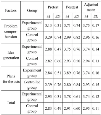 Table 6. The effect on creative problem solving ability