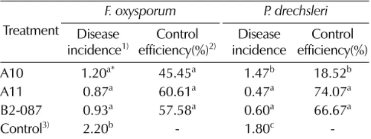 Table 3. Control efficiency of the selected useful strains on F.