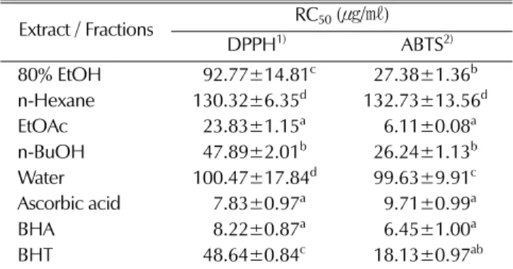 Table 1.  Radical scavenging activity of 80% ethanol leaf extract and different solvent fractions in P