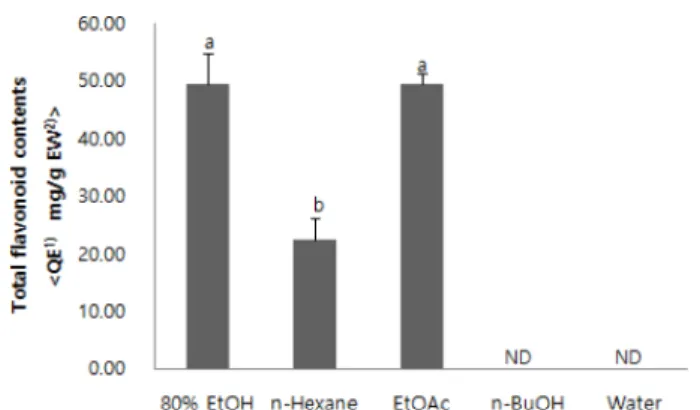 Table 2.  Anti-wrinkle activities of 80% ethanol leaf extract and different solvent fractions in P