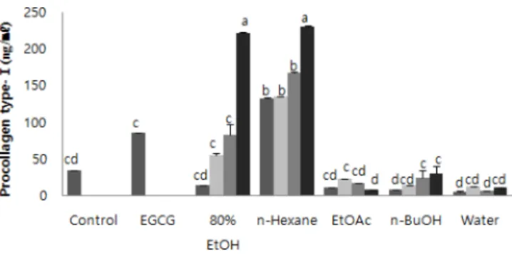 Fig. 5. Matrix metalloproteinase-1 of 80% ethanol leaf extract and different solvent fractions in  P