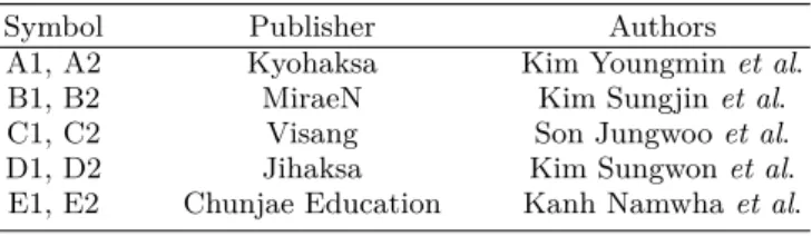 Table 1. Subject of analysis.