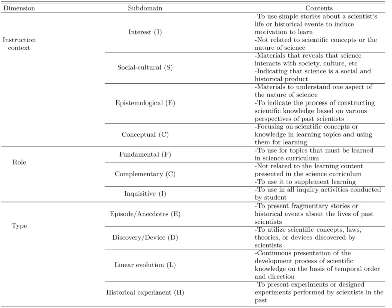 Table 2. The three dimension framework for history of science analysis.