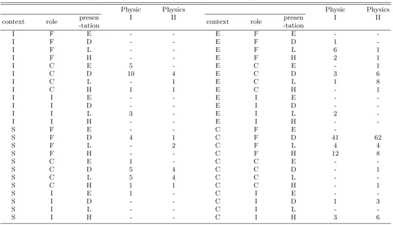 Table 5. The results of analysis using 3D framework in『PhysicsI』and『Physics II』textbooks