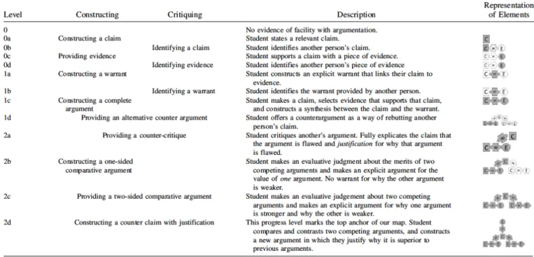 Fig. 2. The example of learning progression for argumentation in science [31]. 필수적이다. 국내에서도 힘과 운동 영역을 중심으로 일부 학습 진전에 대한 연구가 수행된 바 있으나, 모형에 대한 이해나 교수학습 방법에서의 효과를 진단하는 것에 초점을 두었다 [29, 30]