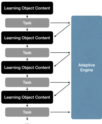 Fig. 3. The approach to adaptive learning path recom- recom-mendation [36]. 교육 내용의 조직으로 구분할 수 있다 (Fig