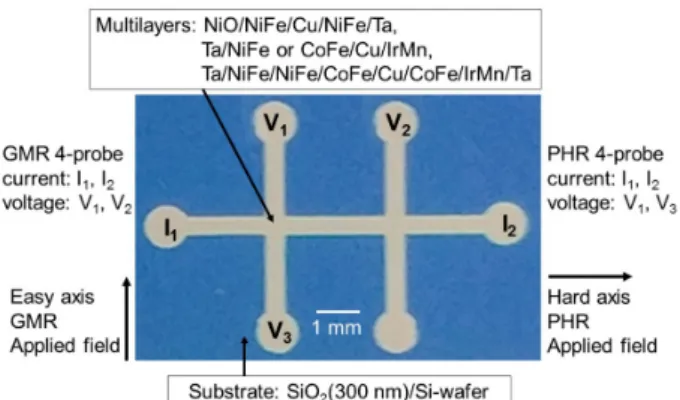Fig. 1. (Color online) A multilayer patterned sample by using a shadow mask. The four probe electrodes for GMR and PHR measurement are I 1 , I 2 , V 1 , V 2 , and I 1 , I 2 , V 1 , V 3 , respectively