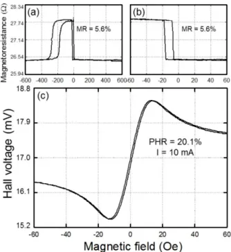Fig. 2. Major MR curves ((a) and (c)), PHV curves ((b) and (d)) for the NiO(60 nm)/NiFe(6 nm)/Cu(3 nm)/NiFe(12 nm)/Ta(5 nm) multilayer measured at room temperature in external magnetic fields of ± 600 Oe at room temperature and 77 K, respectively.