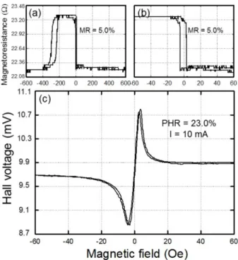 Fig. 5. PHV curves for (a) the Ta(5 nm)/CoFe(4 nm)/IrMn(10 nm)/Ta(5 nm) multilayer and (b) the Ta(5 nm)/NiFe(6 nm)/IrMn(10 nm)/Ta(5 nm)  multi-layer measured at room temperature in external  mag-netic fields ± 600 Oe
