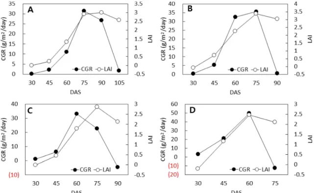 Fig. 5. Crop growth rate (CGR) and leaf area index (LAI) according to days after sowing (DAS) by sowing date